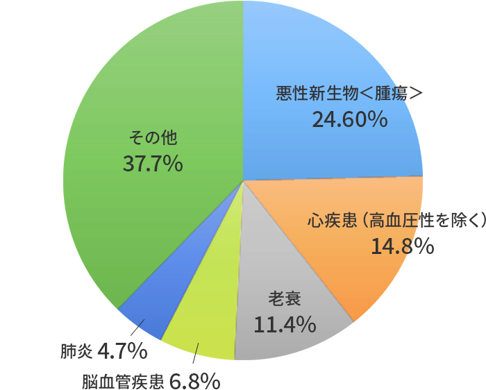 主な死因の構成割合（令和4年）