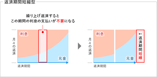 返済期間短縮型