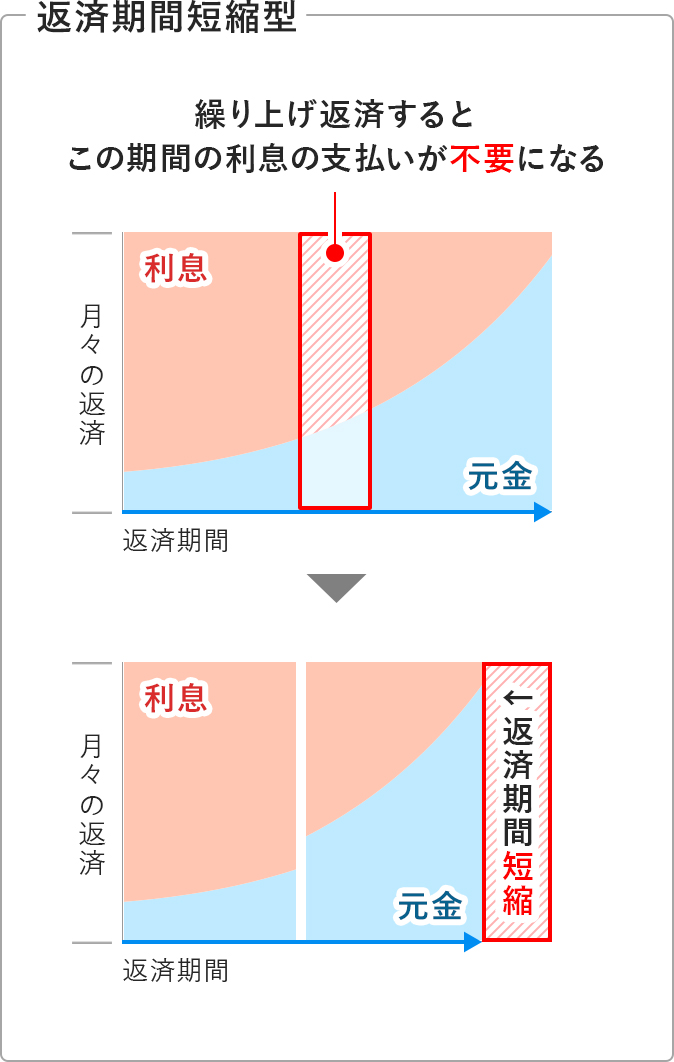 返済期間短縮型