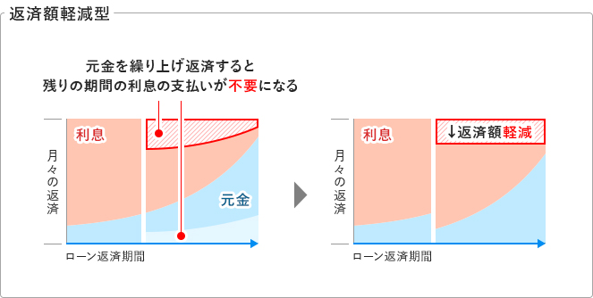 返済額軽減型