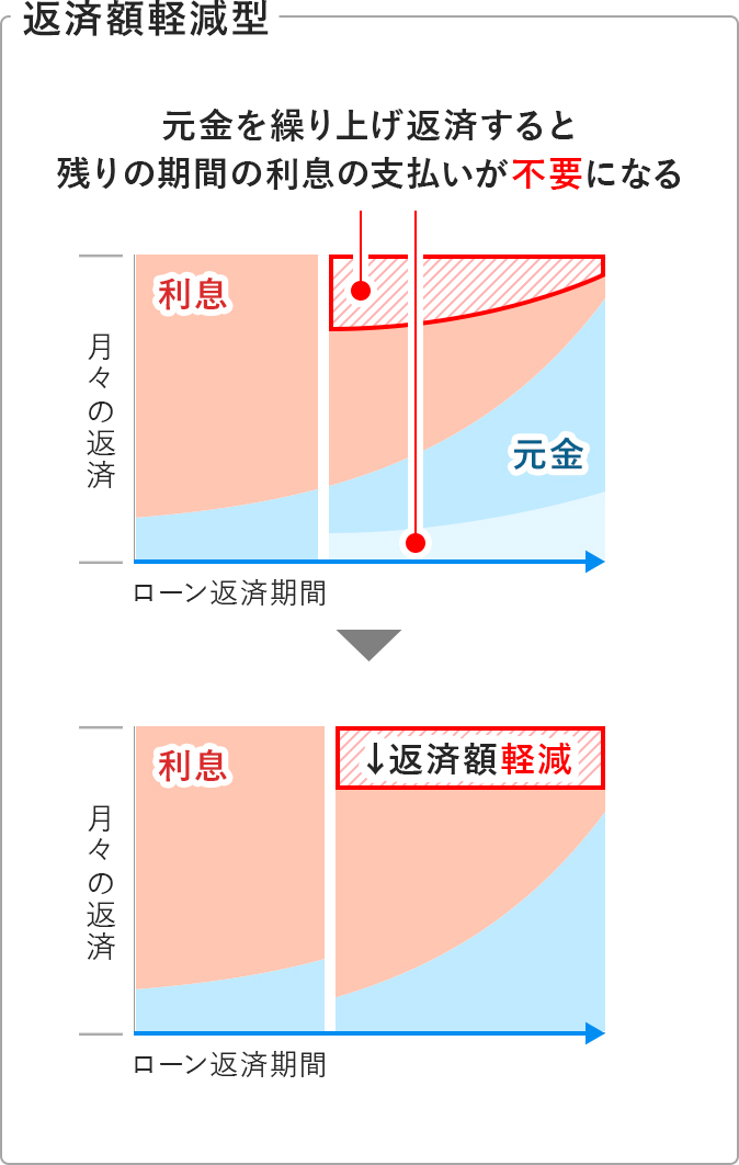 返済額軽減型